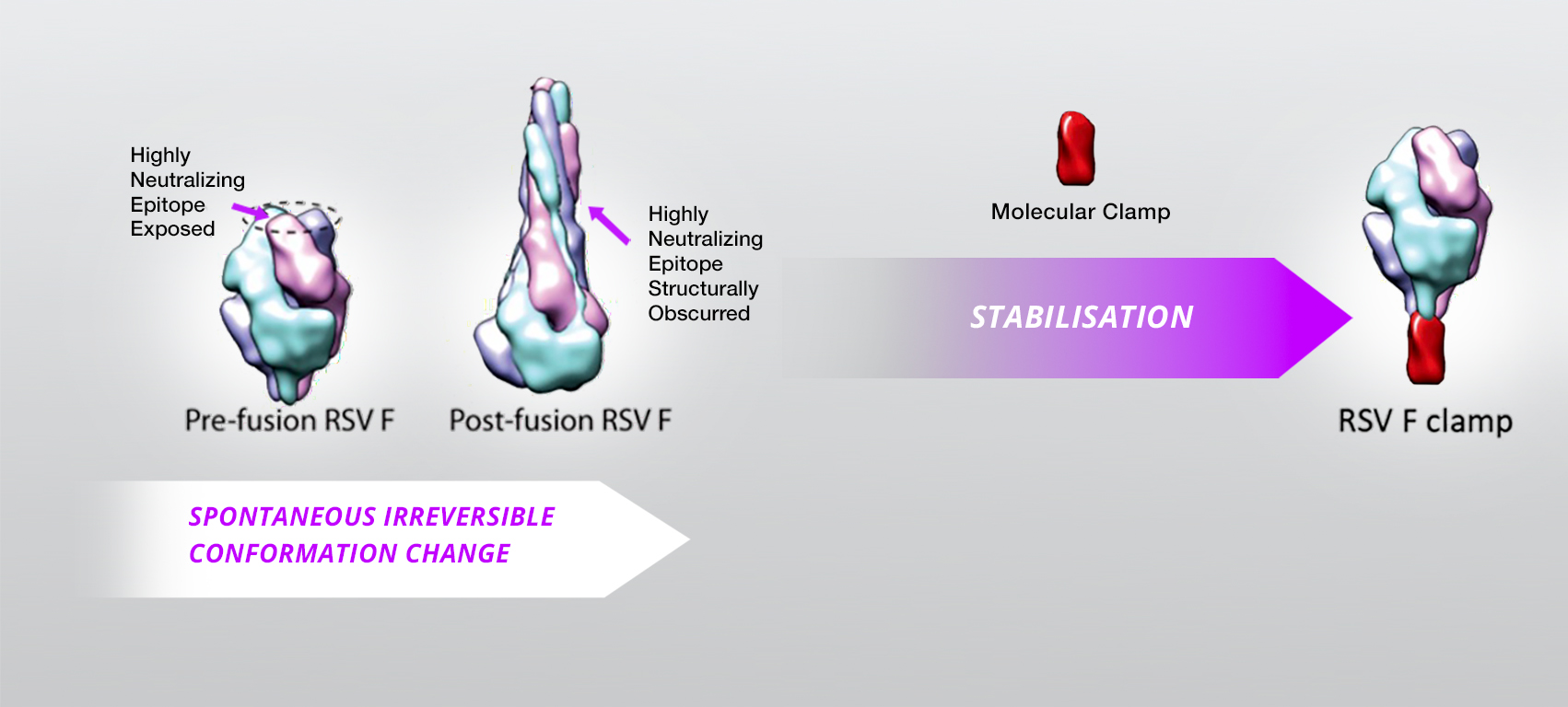 Hyperstabilisation